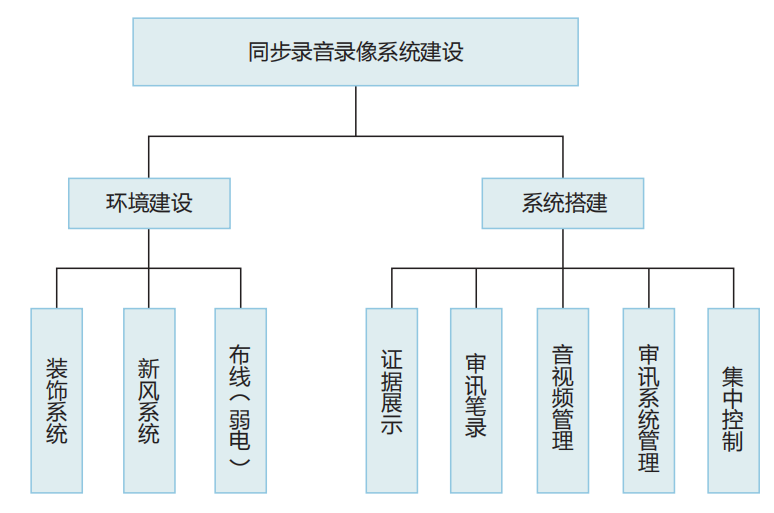 同步录音录像系统