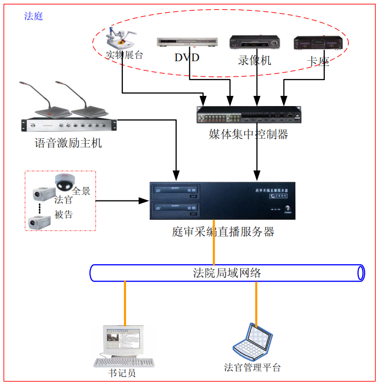 科技法庭法庭设备组成结构