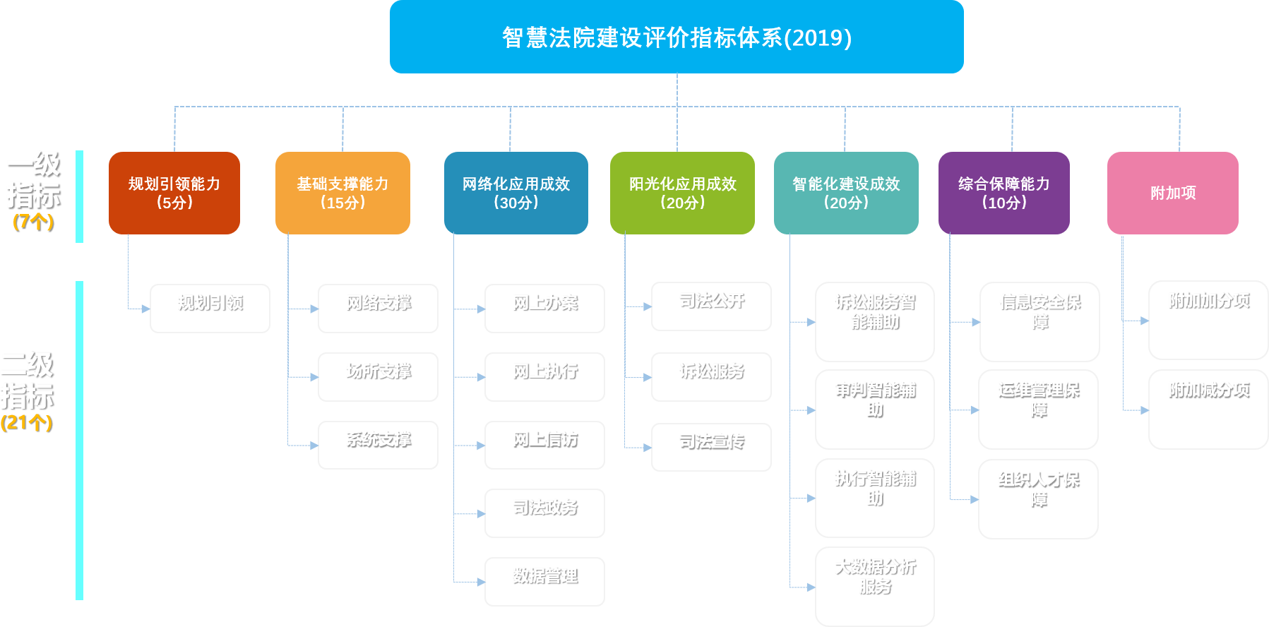 智慧法院建设评价指标体系