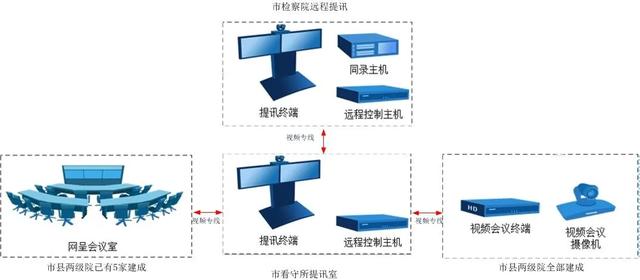 盐城远程提讯系统拓补图