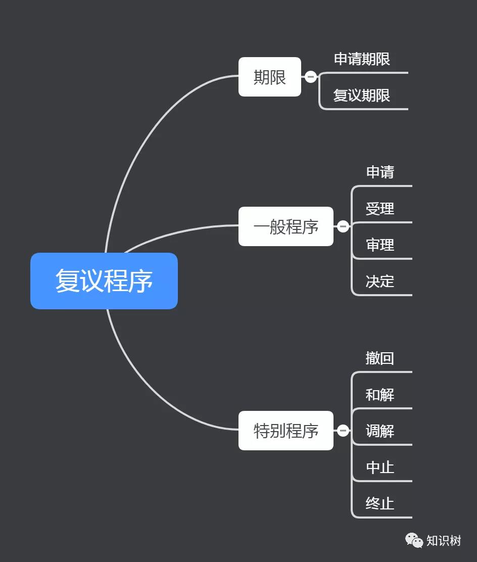 行政复议中复议程序流程
